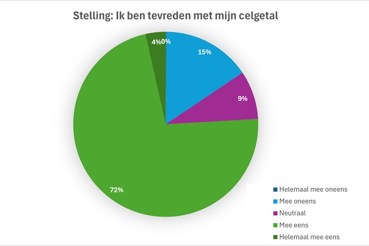 Tevredenheid celgetal (750